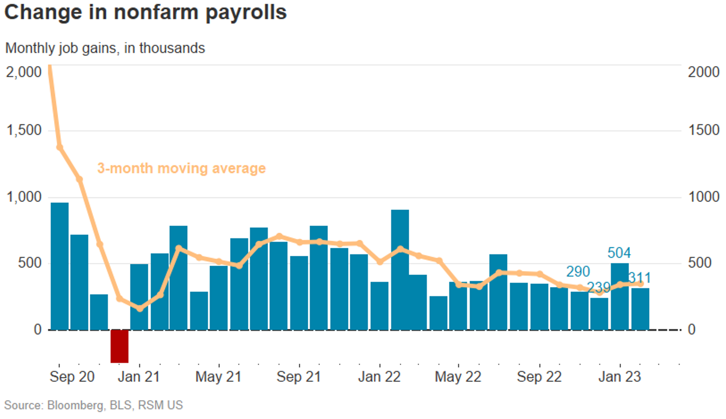 U.S. Job Creation Remains Robust, Implying More Aggressive Rate Hikes