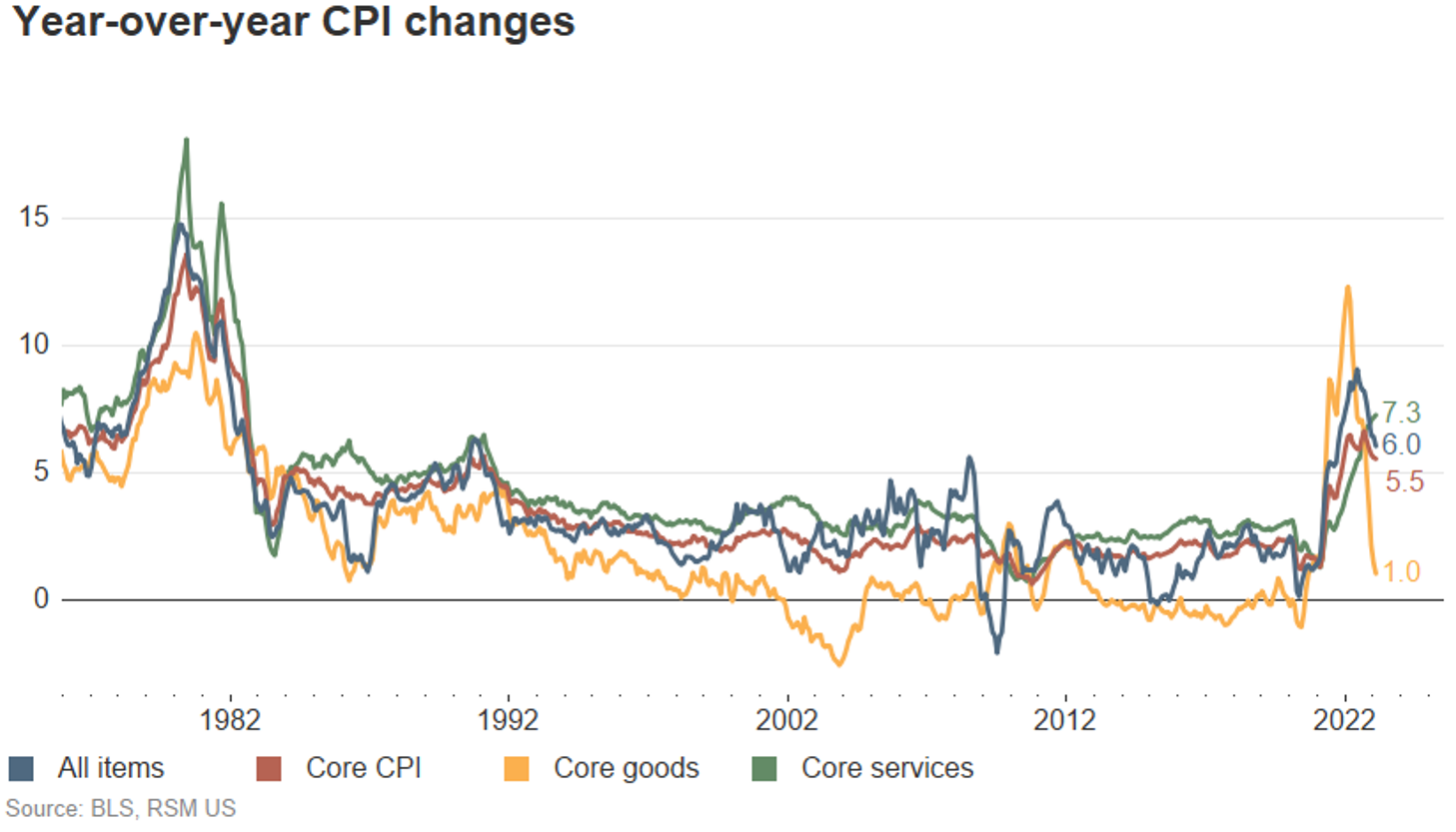 February CPI Balancing price stability vs. financial stability as