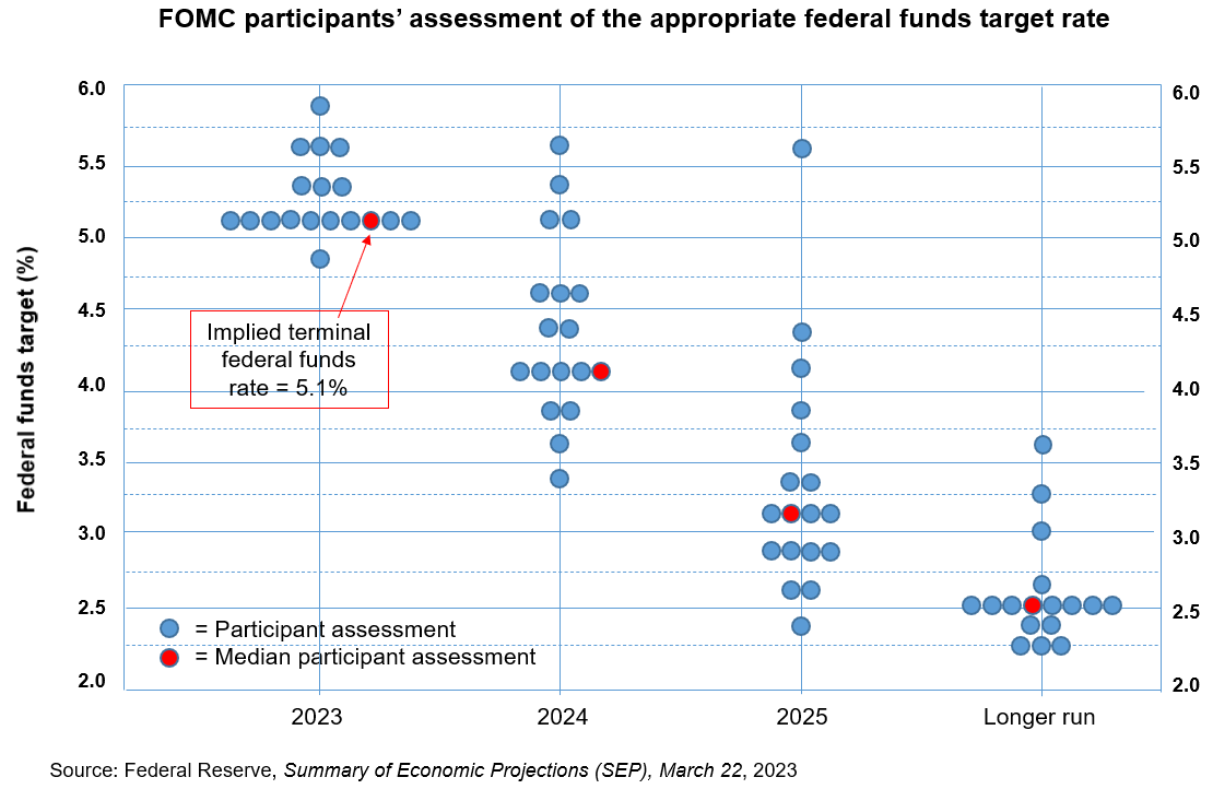 Catch-25: Fed Hikes Rates Amid Financial Stability Risk