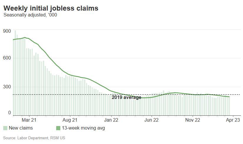 Initial jobless claims drop further | The Real Economy Blog