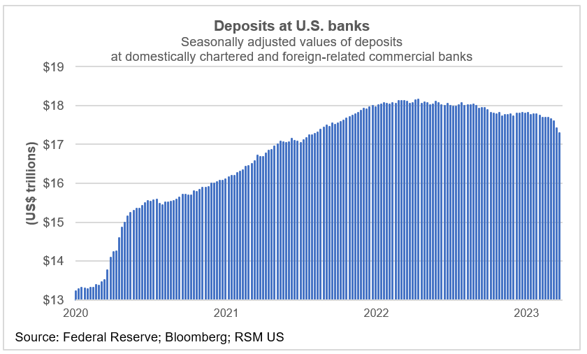 Bank Deposit Carousel Continues As Investors Search For Yield