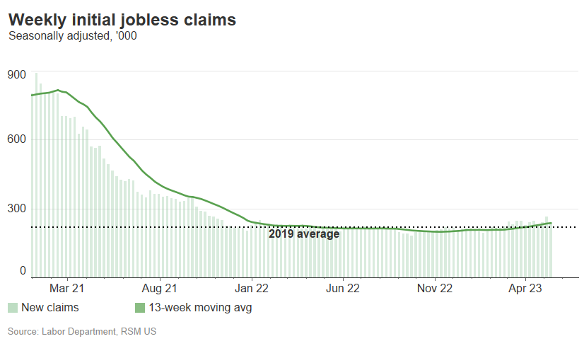 Jobless claims drop as fraud claims are resolved | The Real Economy Blog