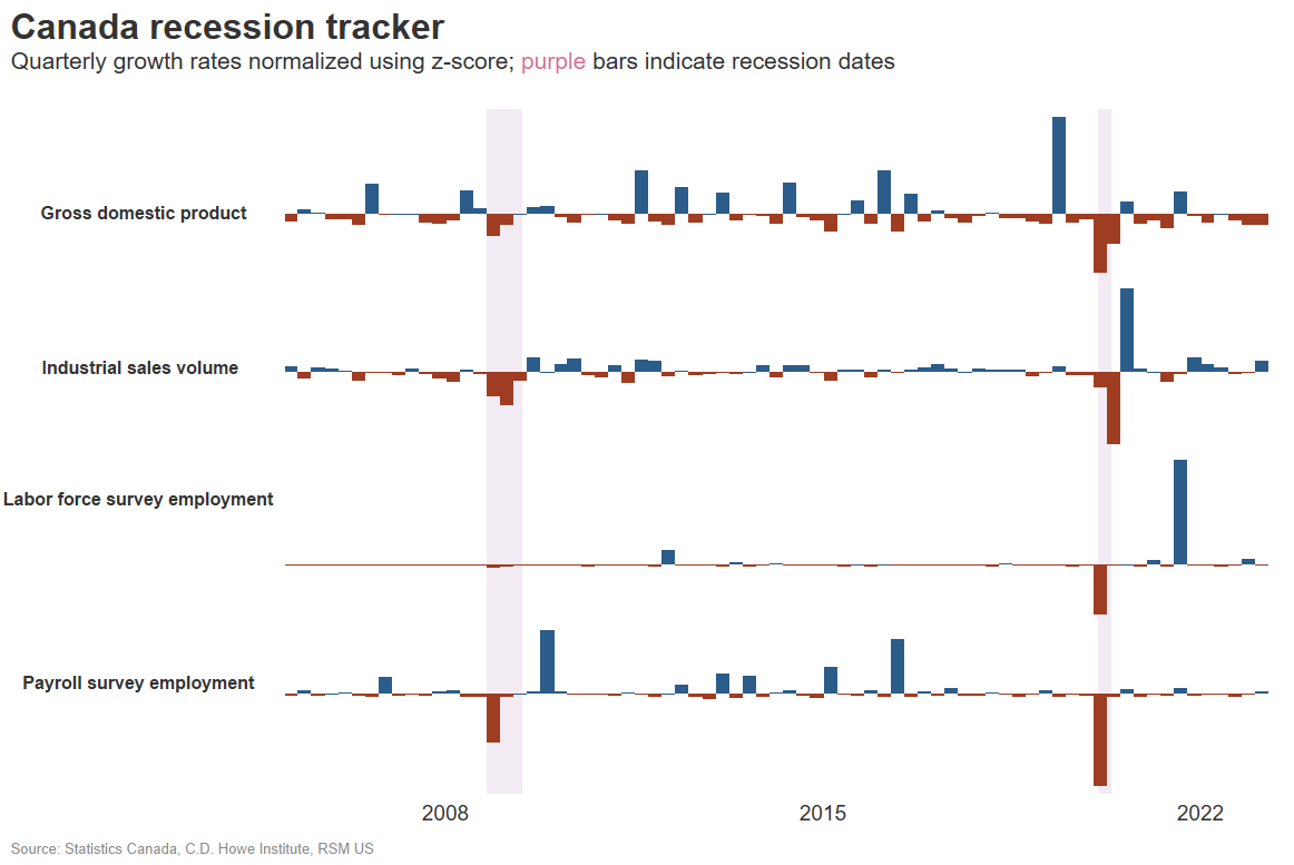 Canadian recession tracker Preparing for landing