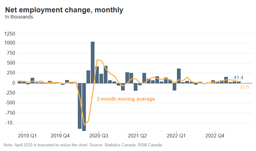 Canada added 41,400 jobs in April amid resilient labor market