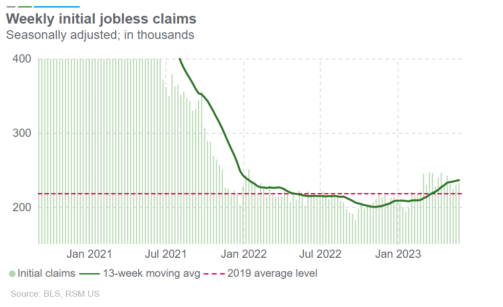 Initial jobless claims inch up, yet labor market remains tight