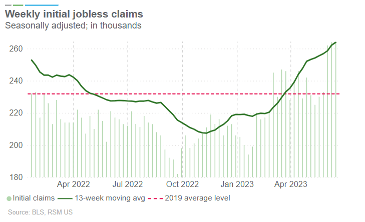 Initial jobless claims highest since November 2021