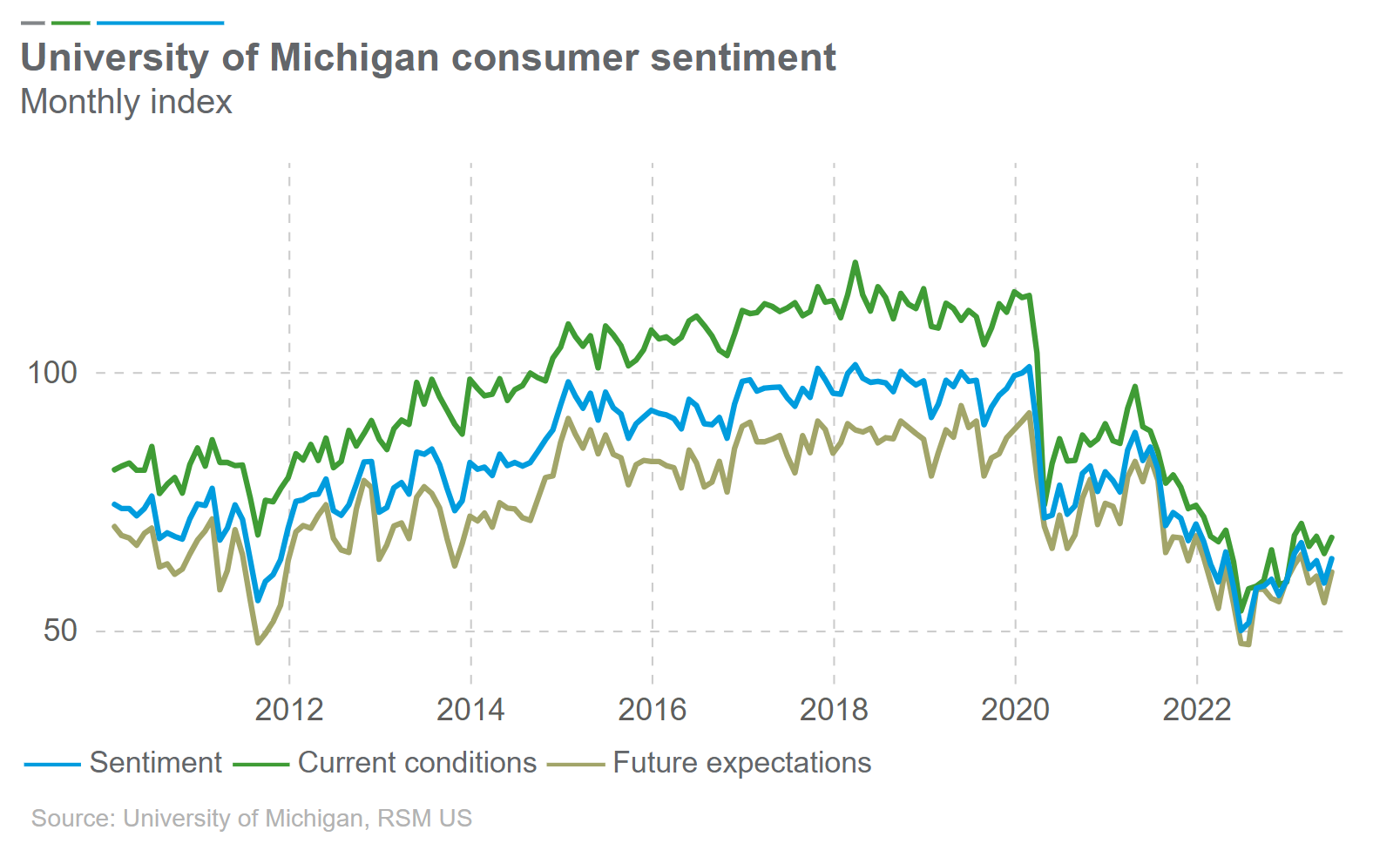 Consumer Sentiment Gains On Improving Inflation Expectations