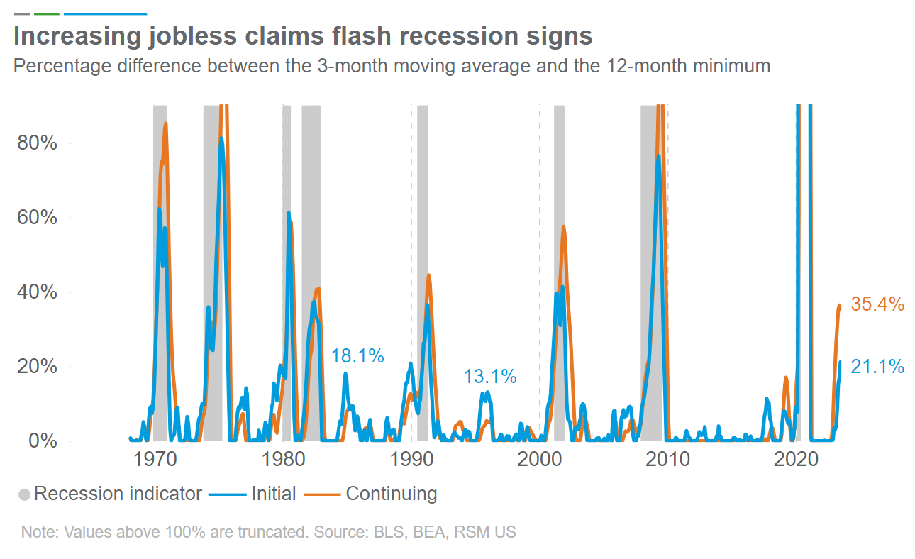 Is the economy headed for a recession? Jobless claims are saying yes.