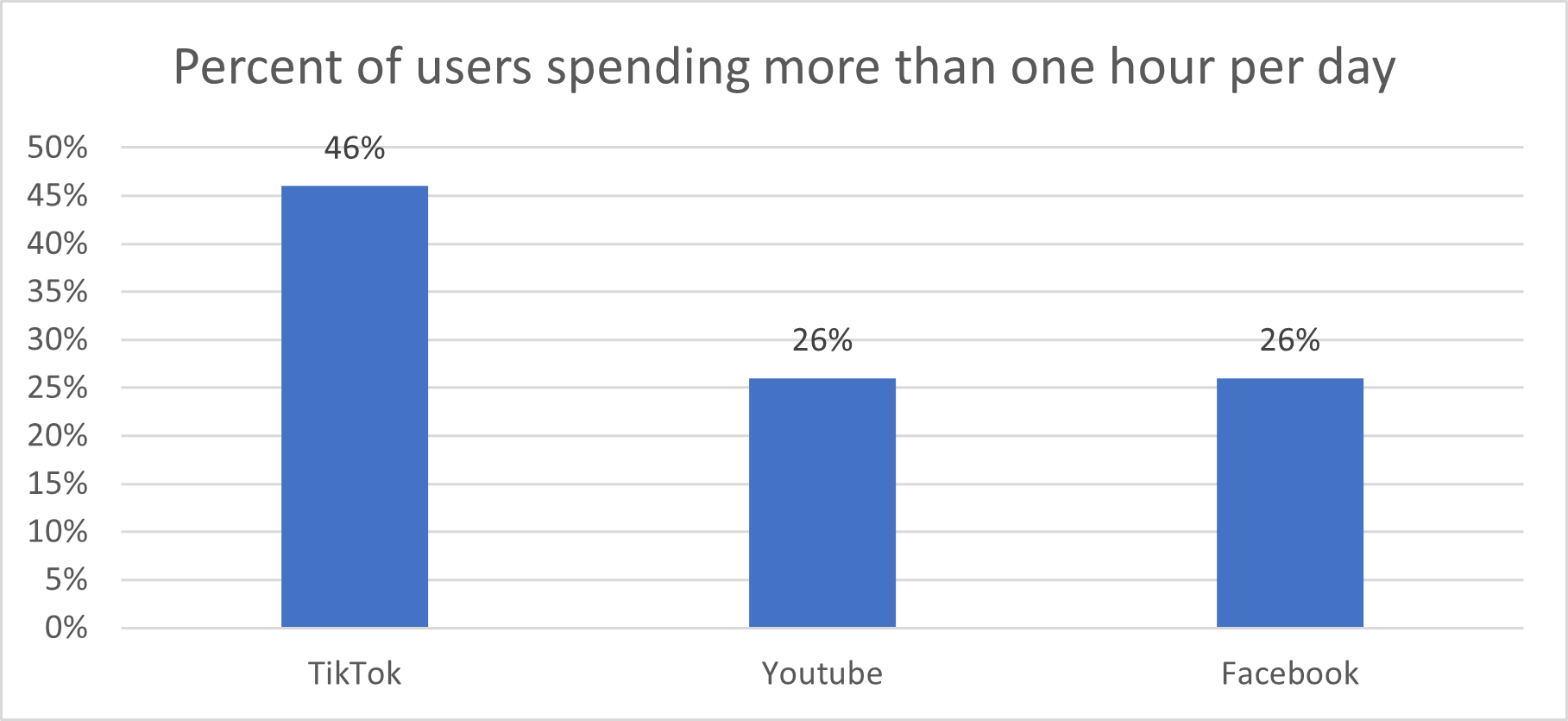 tiktok usage
