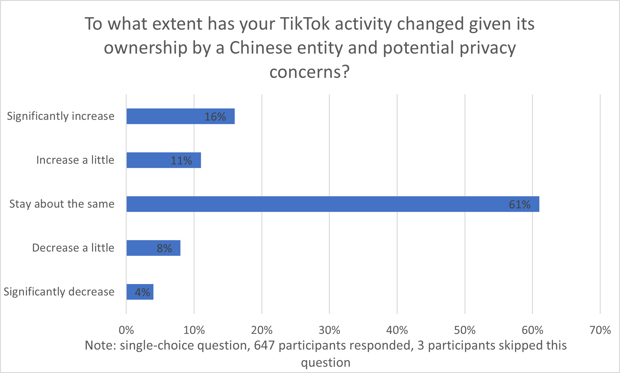 TikTok activity