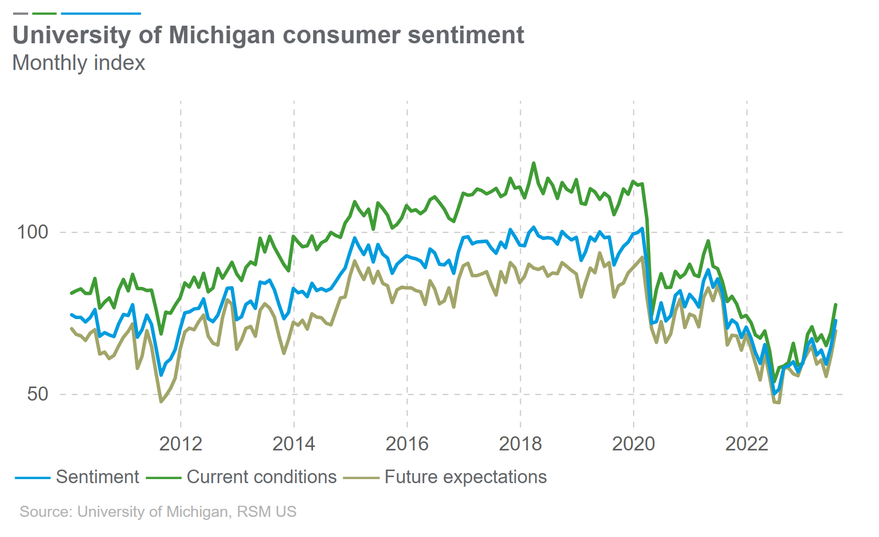 Consumer Sentiment Highest In Nearly Two Years Consumer Sentiment Highest In Nearly Two Years