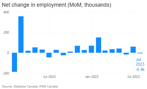 Canada’s job market slows as unemployment rate hits 5.5%