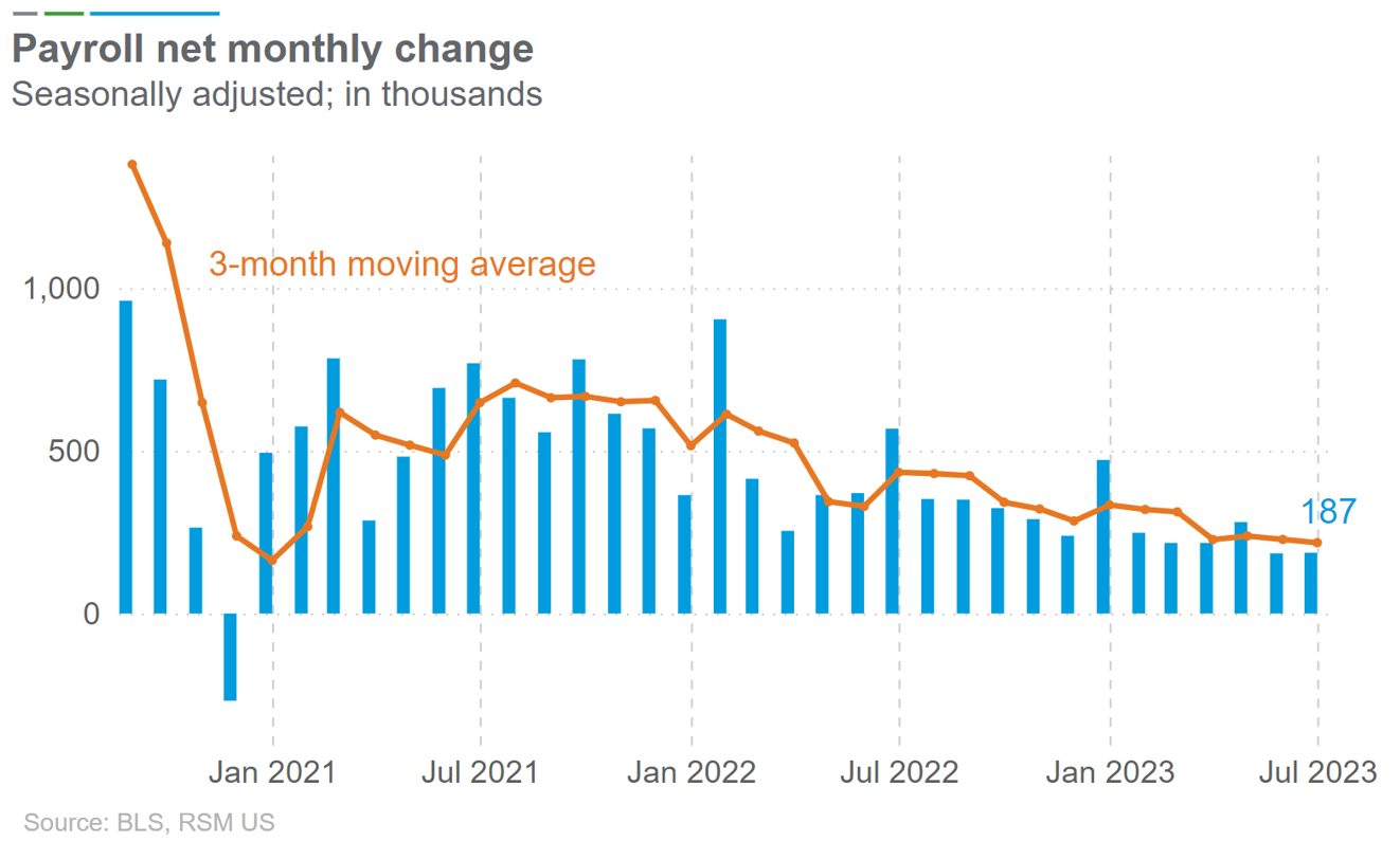 U.S. July Jobs Report: Gradual And Orderly Cooling In The Labor Market