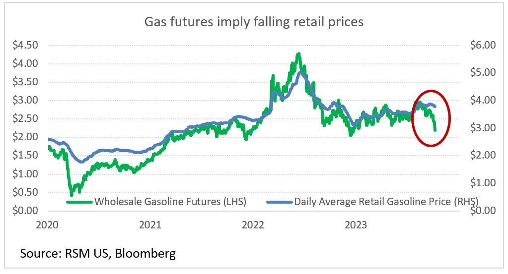 Chart of the Day Falling oil and gas demand implies inflation relief The Real Economy Blog