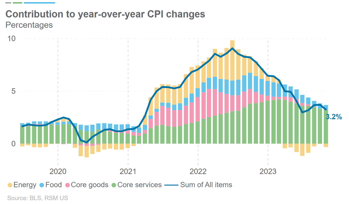 U.S. October consumer price index Further evidence of disinflation