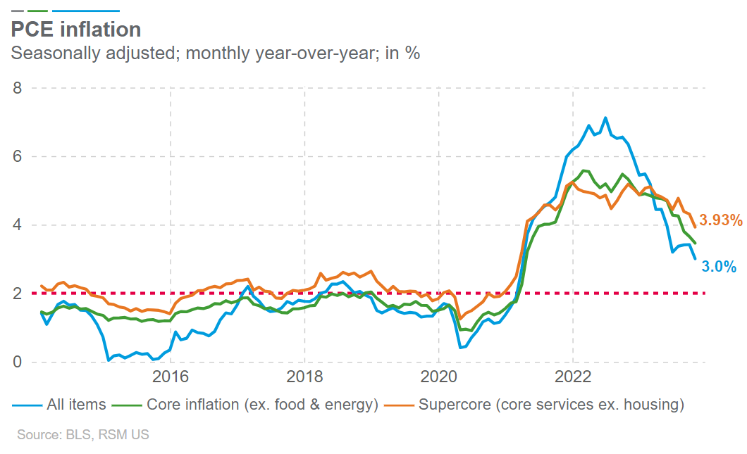 Inflation Slows Again Pointing To Another Rate Pause Inflation Slows Again Pointing To Another Rate Pause