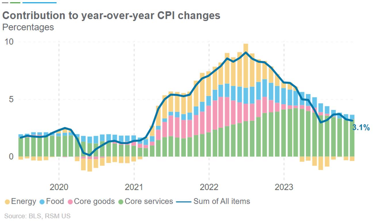 U.S. November Consumer Price Index Inflation continues to abate