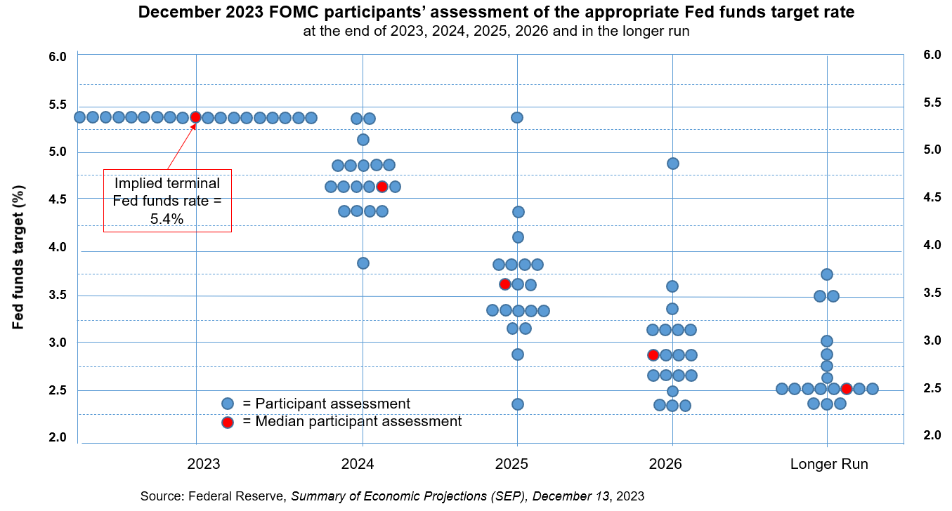 Fed signals end of rate hikes and projects cuts in 2024