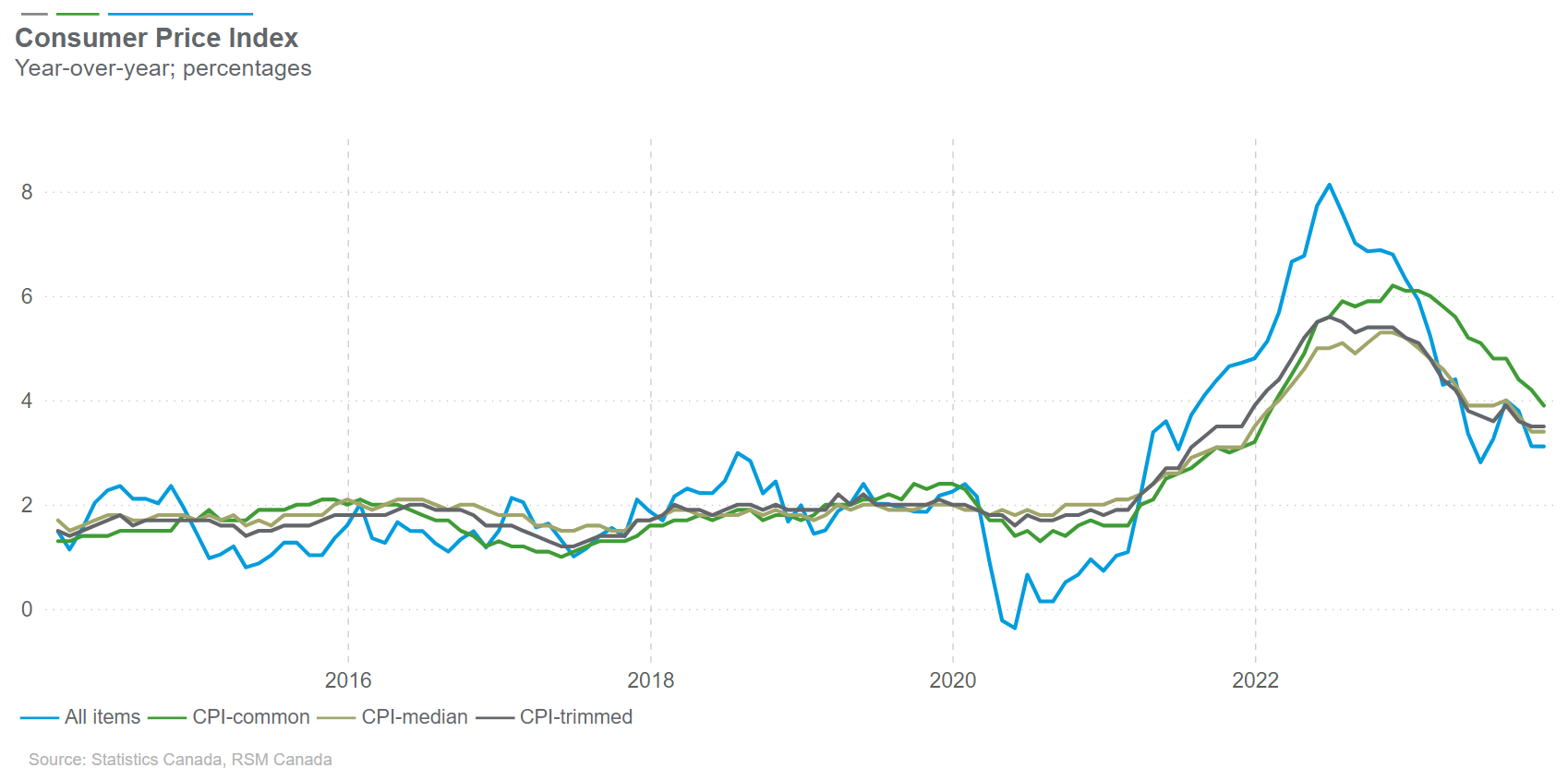 Inflation In Canada Stayed Steady At 3.1% | The Real Economy Blog