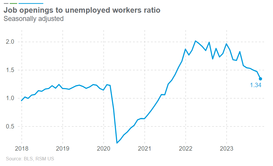 Job openings fall to lowest level since 2021, signaling Fed pivot