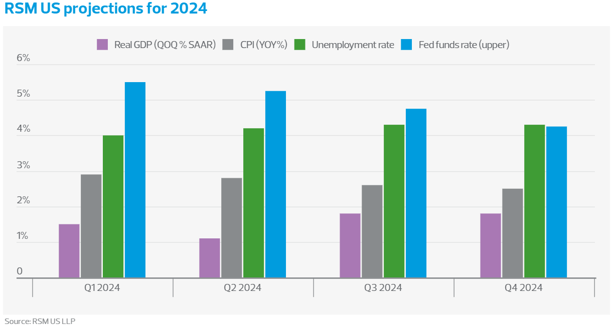 U.S. economic outlook Expansion continues into 2024 House Also