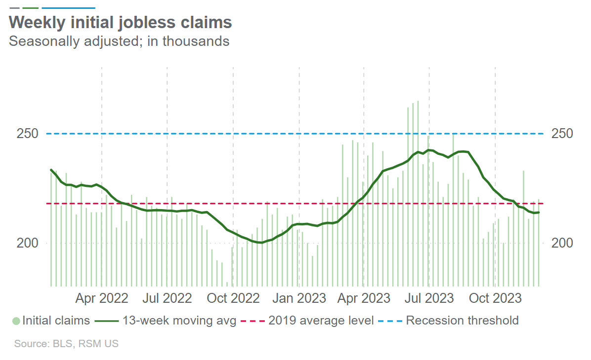 Initial jobless claims remain resilient | The Real Economy Blog
