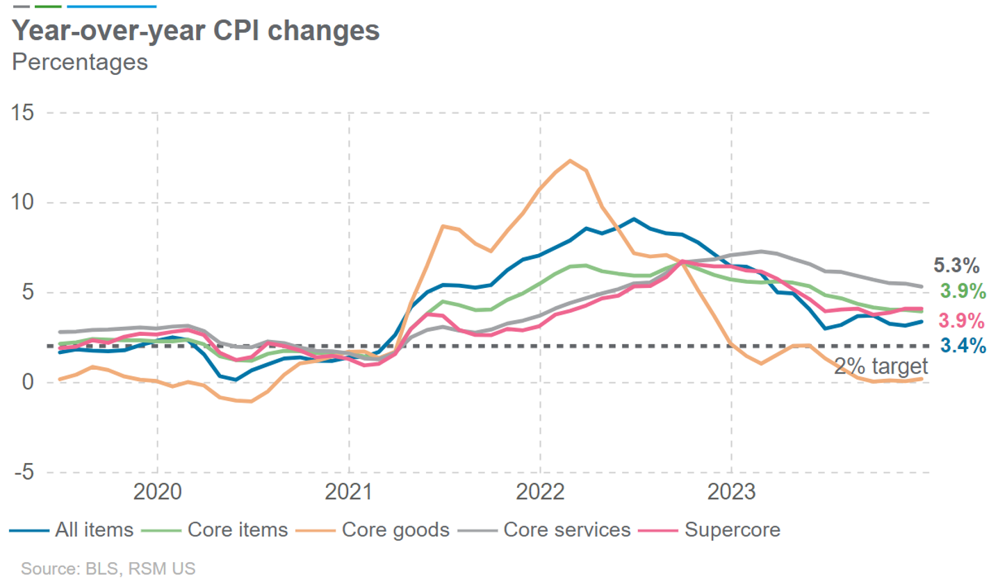 December CPI Sticky service and housing prices illustrate the