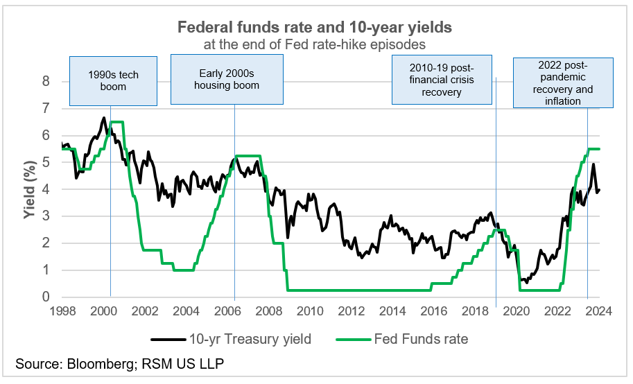 FOMC policy decision Setting the predicate for rate cuts