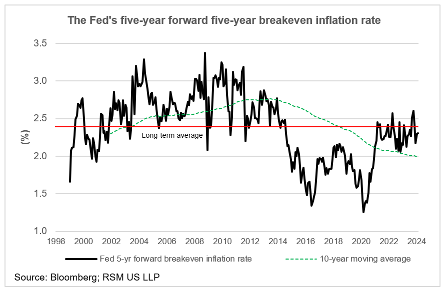 Inflation expectations remain remarkably well anchored