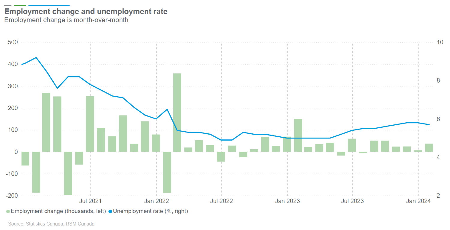 Canada’s job market surpassed expectations in January, with the addition of 37,000 jobs.