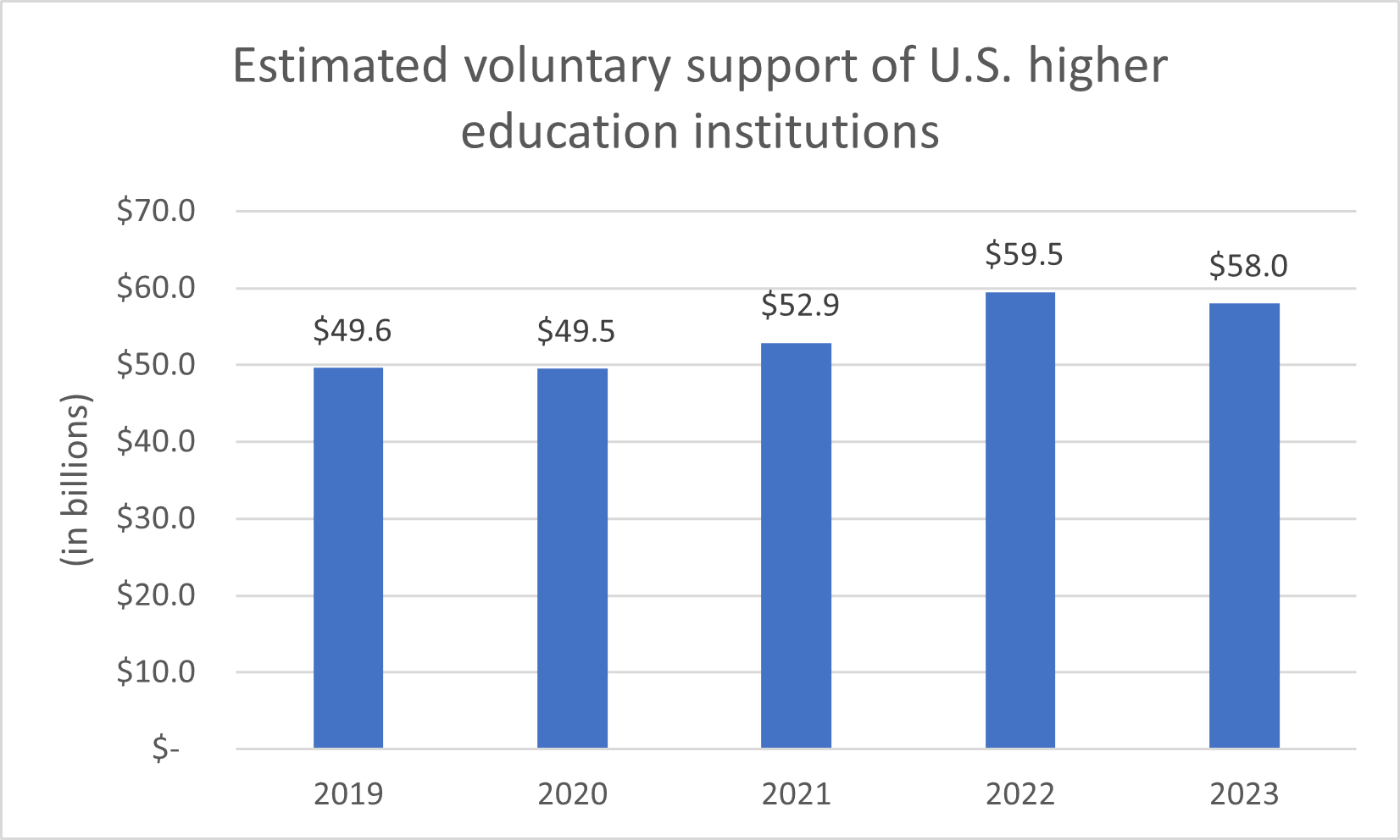 Donations to higher education decreased in last fiscal year—CASE report