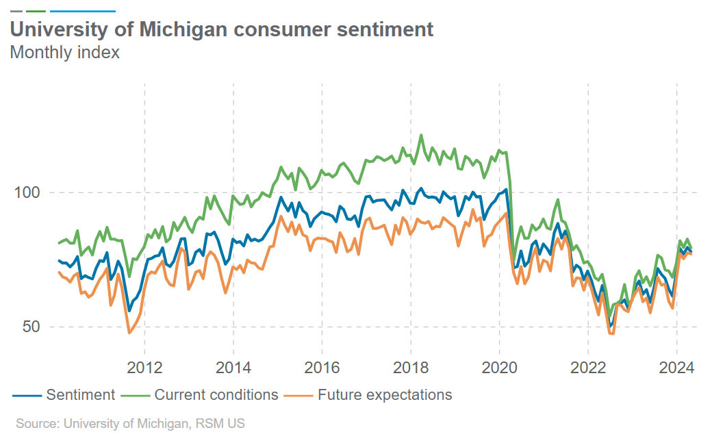 U.S. consumer sentiment falls as inflation stays sticky