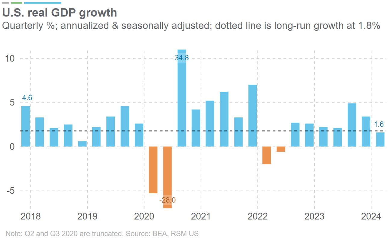 3rd Quarter 2024 Gdp Us Ruthy Claudina