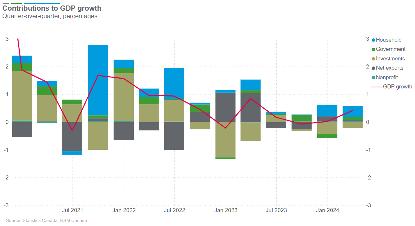 Canada’s economy grew by 0.4, bolstering case for rate cuts