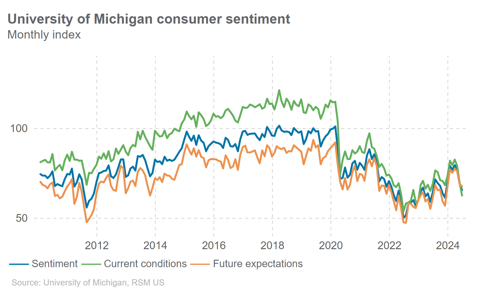 Consumer sentiment falls more than expected