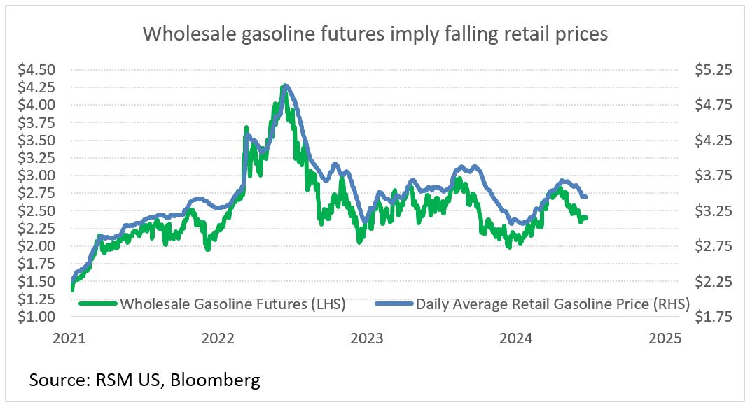 U.S. gas prices poised to decline by 10% ahead of July 4