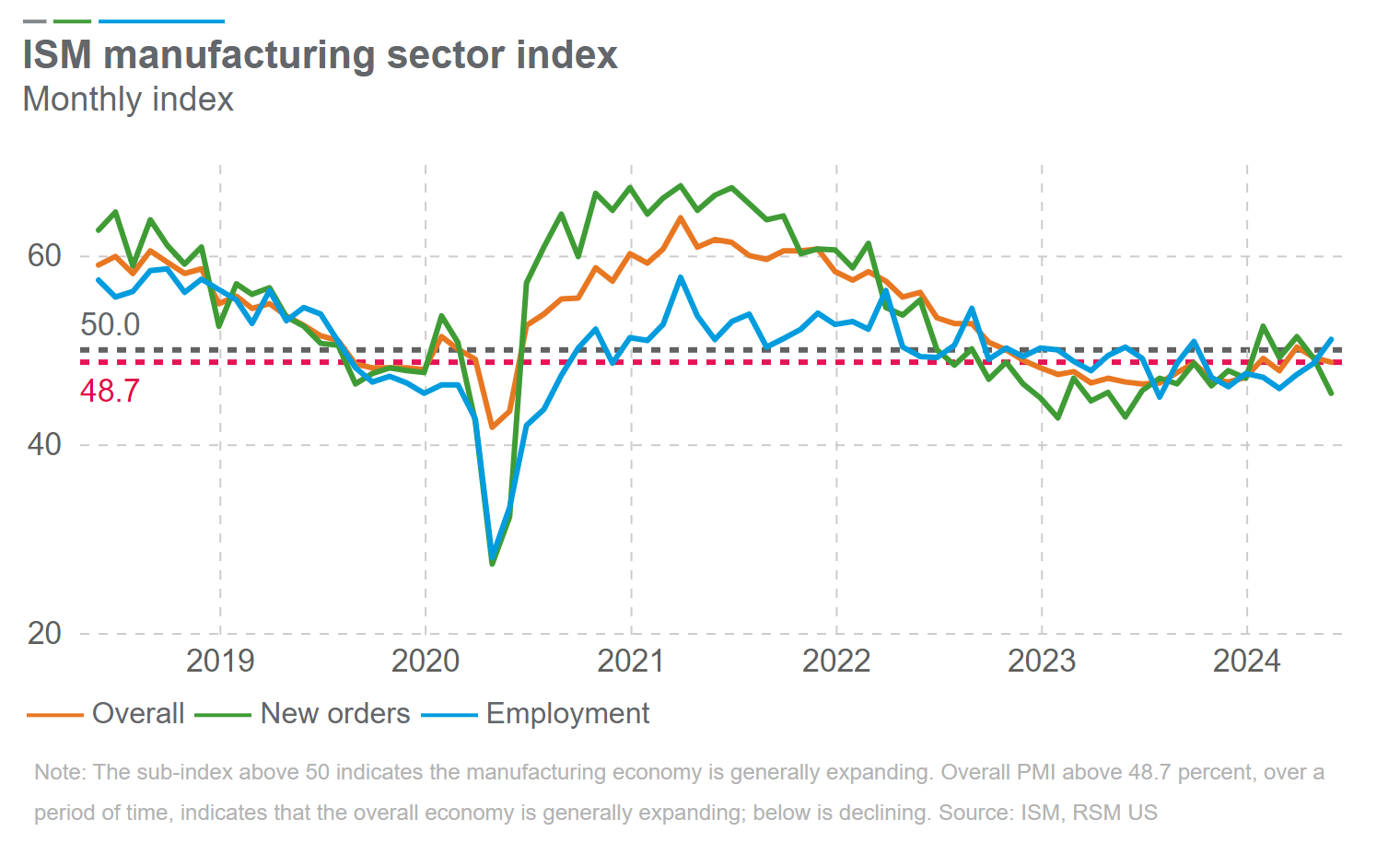 Manufacturing activity slows in May