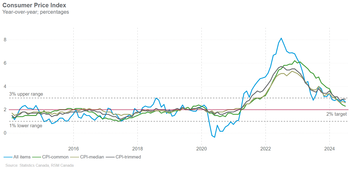 Canada’s CPI in June shows disinflation and suggests rate cut