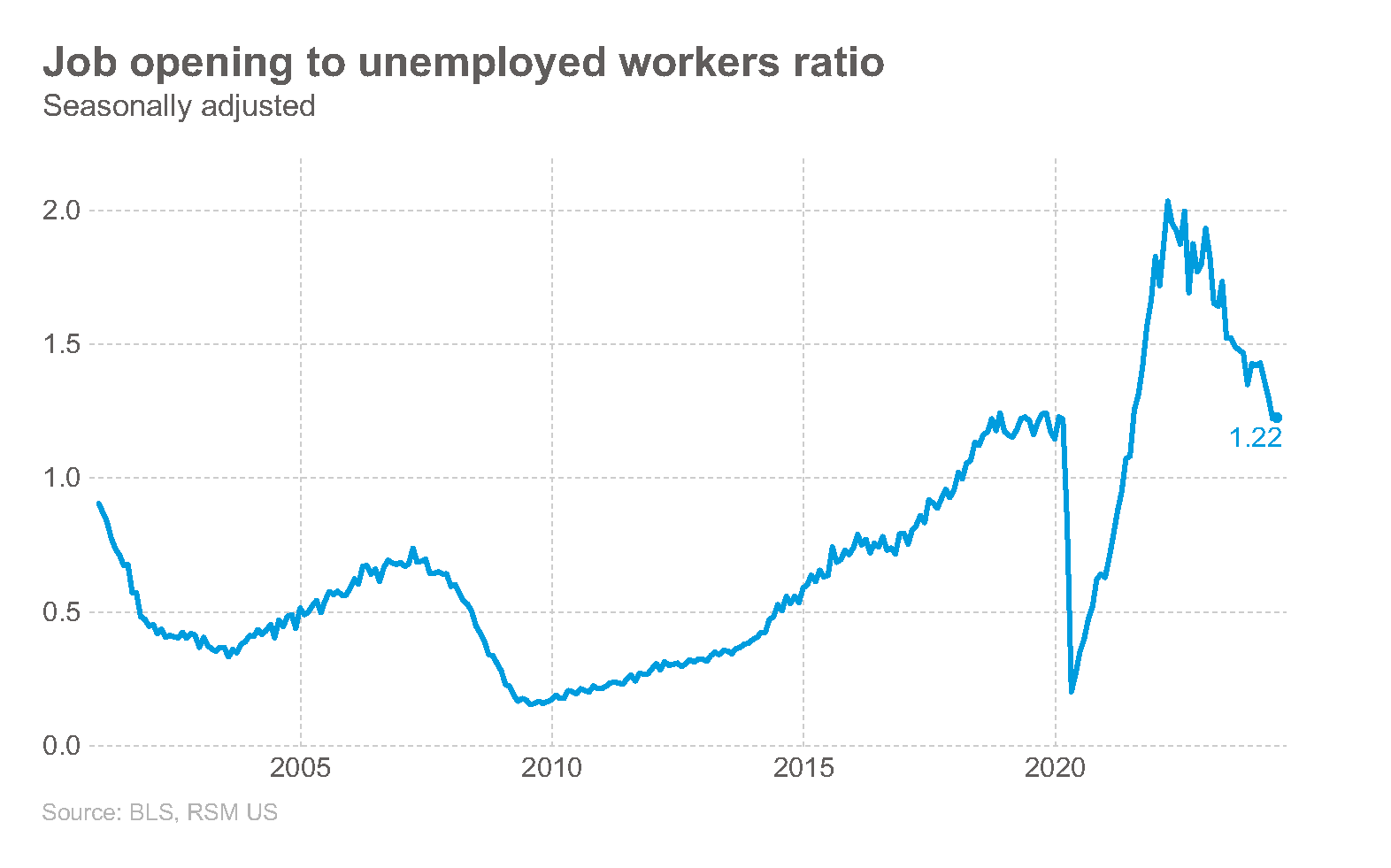 Job openings rise as the labor market marches toward normalization