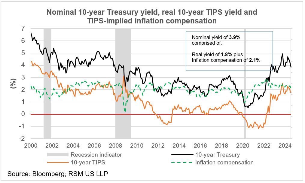 The TIPS bond market expects inflation of 2.1% over the next 10 years