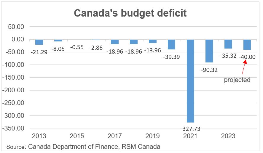 Canada reignites debate about growth with higher capital gains tax rates