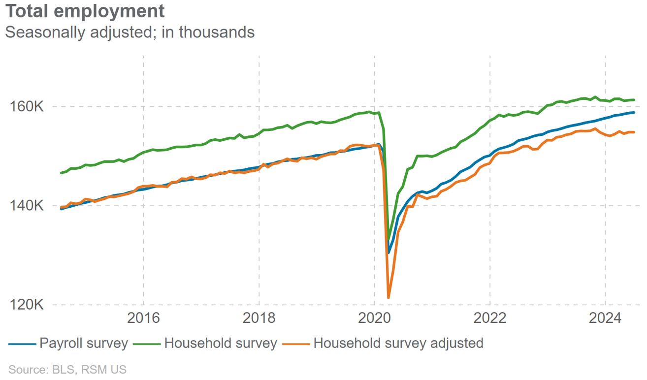 Expect a strong US jobs report for August, but the devil is in the details