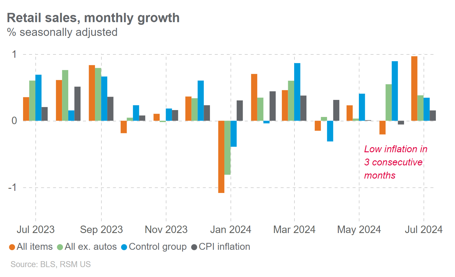 Robust July Retail Sales Defy Growth Scare Robust July Retail Sales Defy Growth Scare