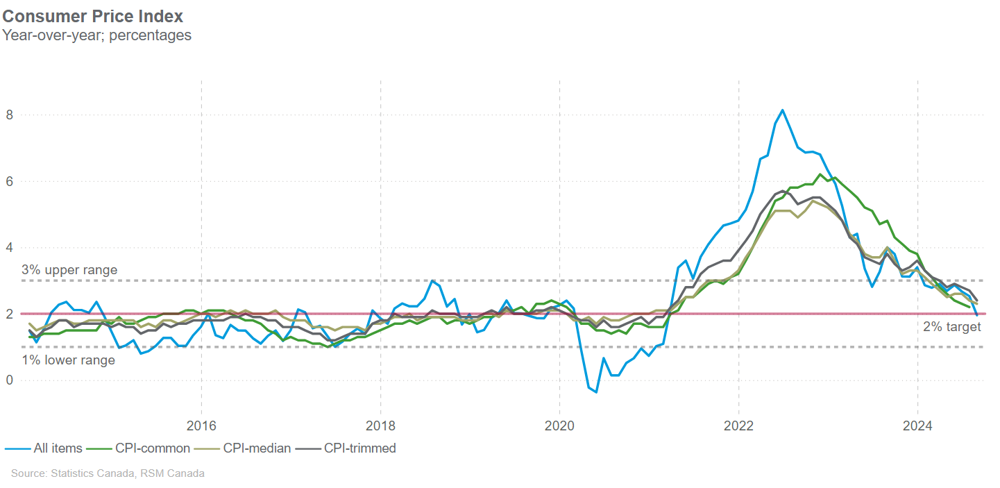 Canada’s consumer price index hits 2% target