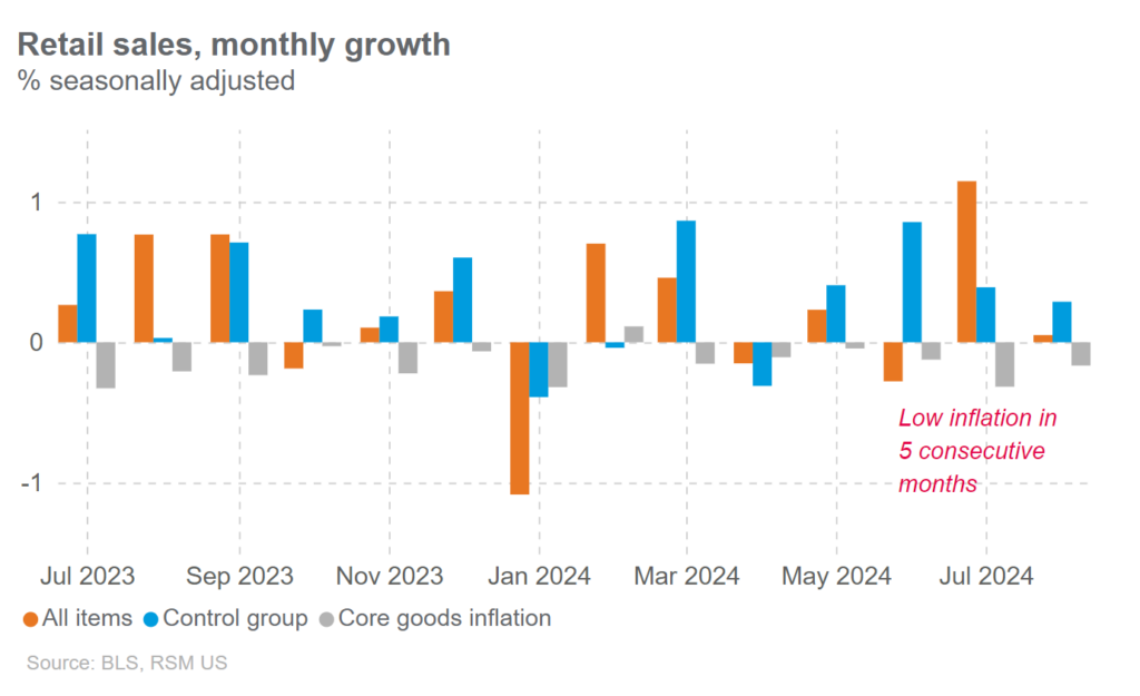 U.S. retail sales and industrial production beat expectations