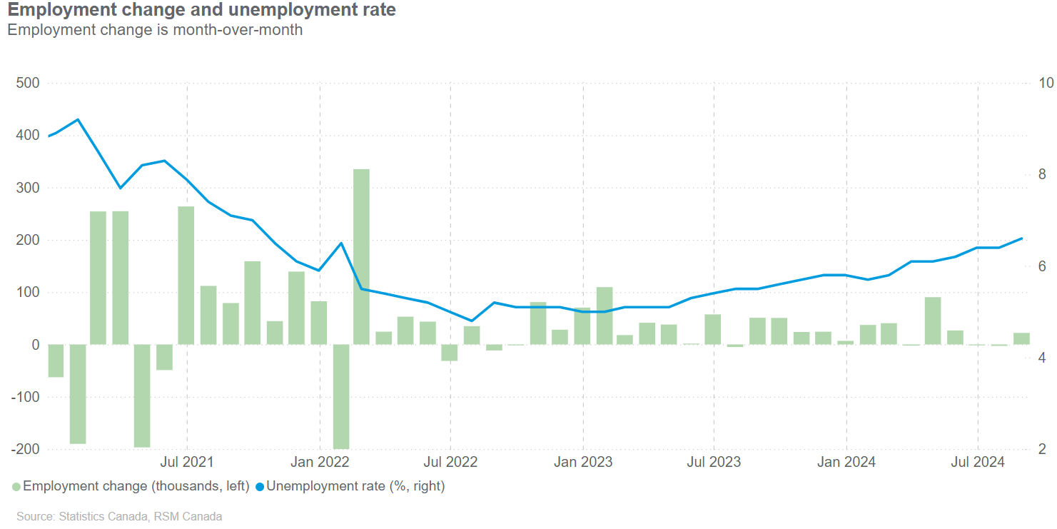 Canada’s job market continued to cool in August