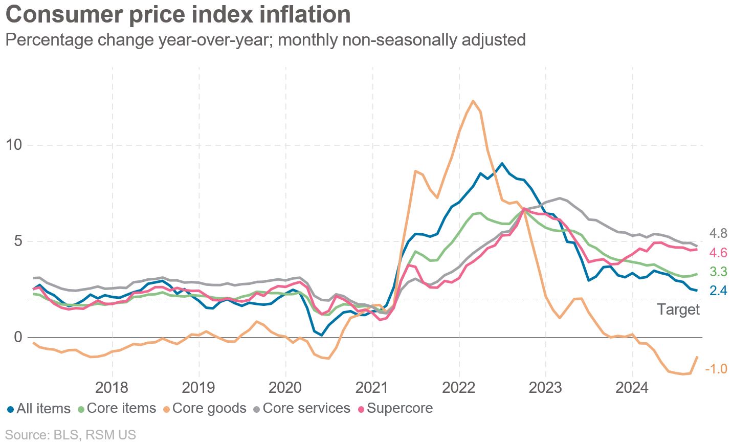 U.S. CPI: Further evidence of disinflation supports another rate cut