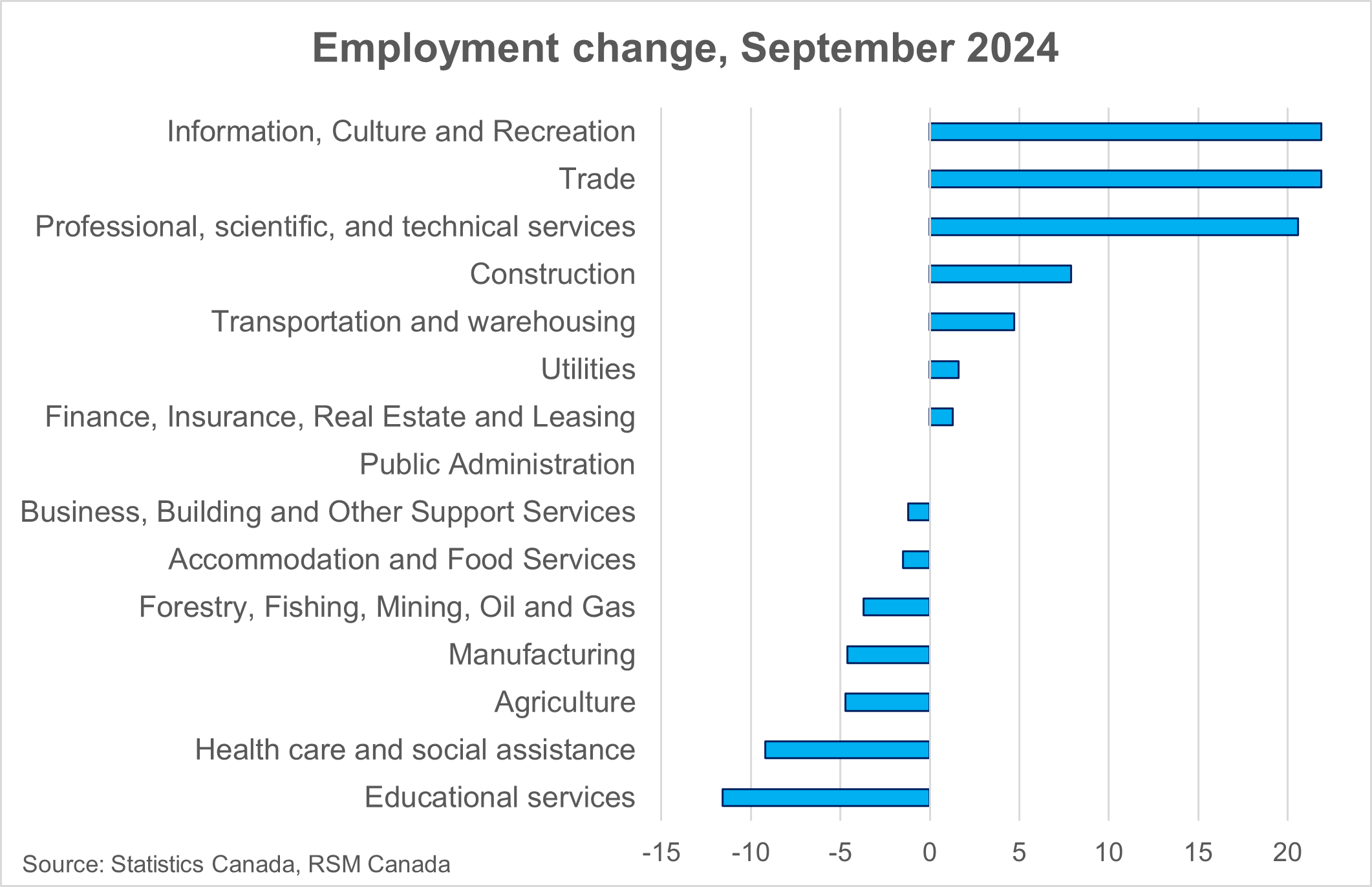 Canada added 47,000 jobs in September as jobless rate fell to 6.5%