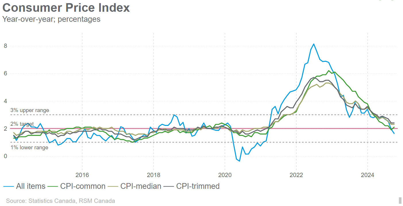 Canada’s Consumer Price Index falls to 1.6%; calling for more rate cuts