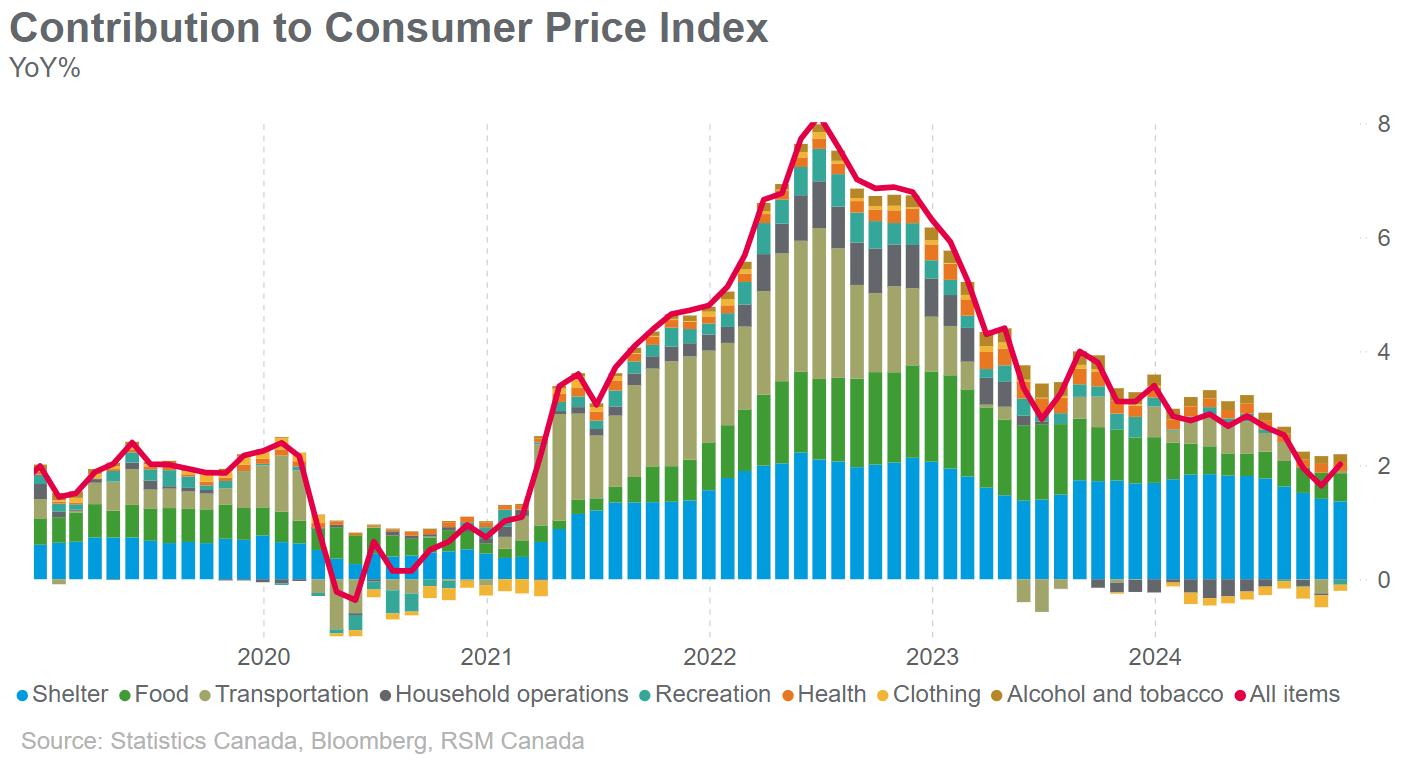 Canada’s prices for services and shelter decelerated in October